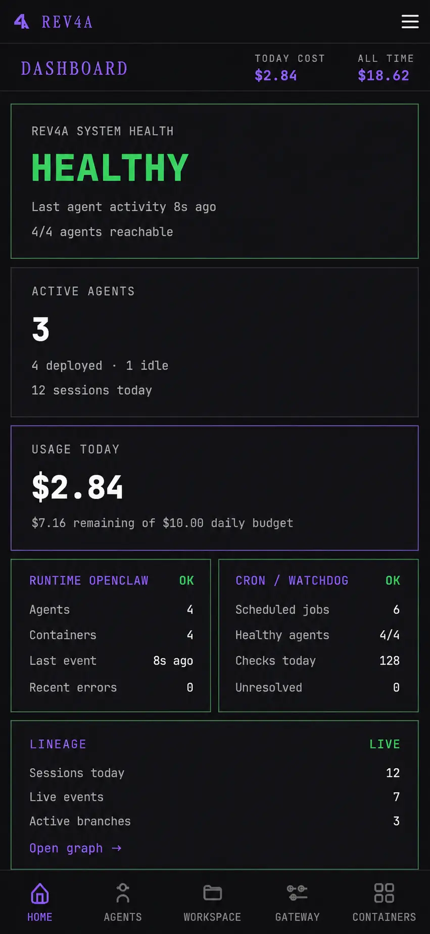 The Rev4A dashboard on mobile: the same system health, active agents, usage, runtime and lineage cards stacked in a single column with a bottom tab bar. The product interface shown in the screenshot is in English.